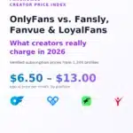 FanBrowse Creator Price Index H1 2026: OnlyFans vs. Fansly, Fanvue & LoyalFans β typical prices from $6.50 to $13.00 per month
